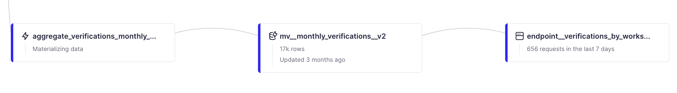 monthly verifications pipes